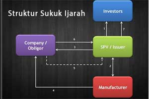 struktur sukuk