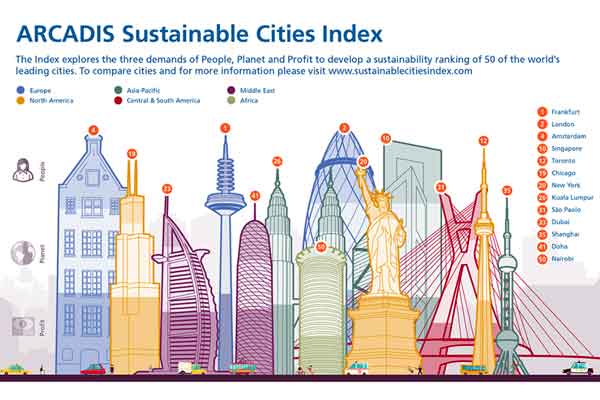KOta berkelanjutan dari Arcadis